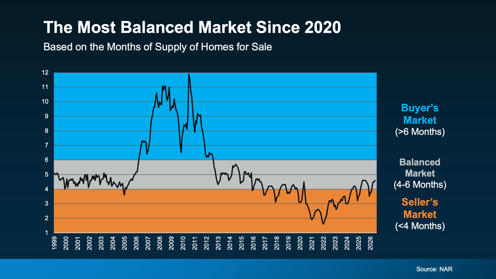 a graph of a market